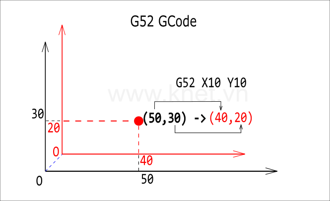 GCode G52