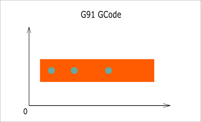 GCode G91