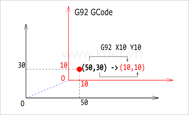 GCode G92
